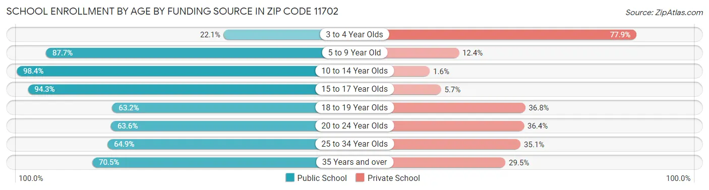 School Enrollment by Age by Funding Source in Zip Code 11702