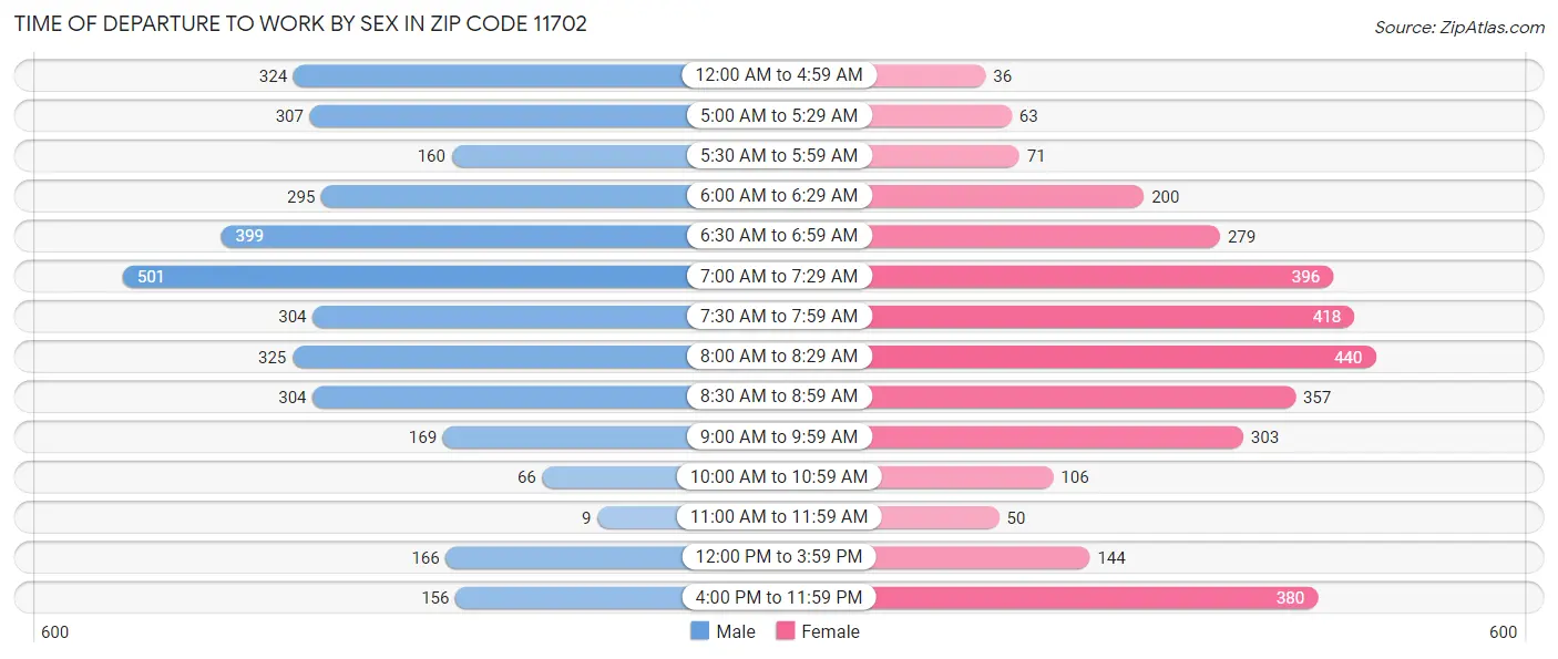 Time of Departure to Work by Sex in Zip Code 11702