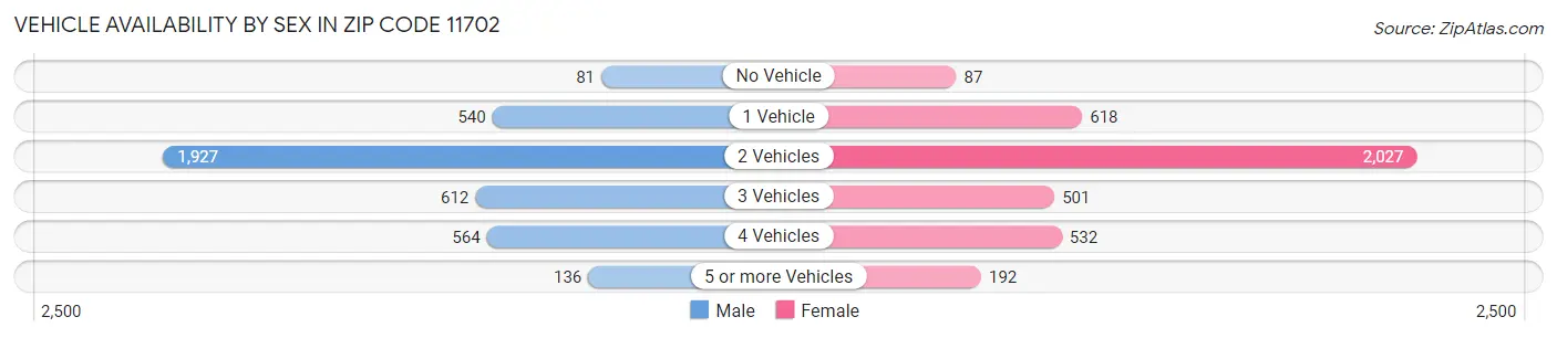 Vehicle Availability by Sex in Zip Code 11702