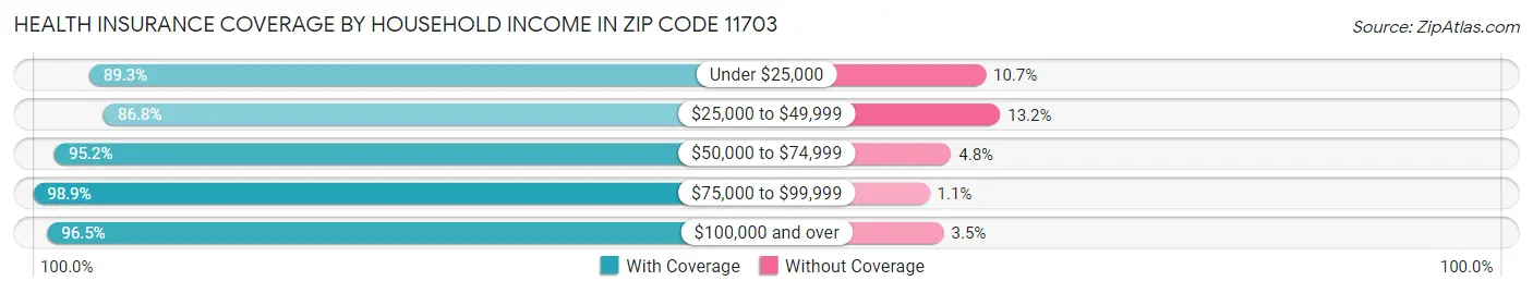 Health Insurance Coverage by Household Income in Zip Code 11703