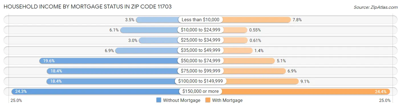 Household Income by Mortgage Status in Zip Code 11703