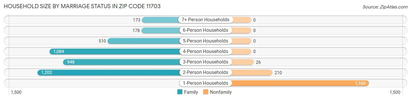 Household Size by Marriage Status in Zip Code 11703