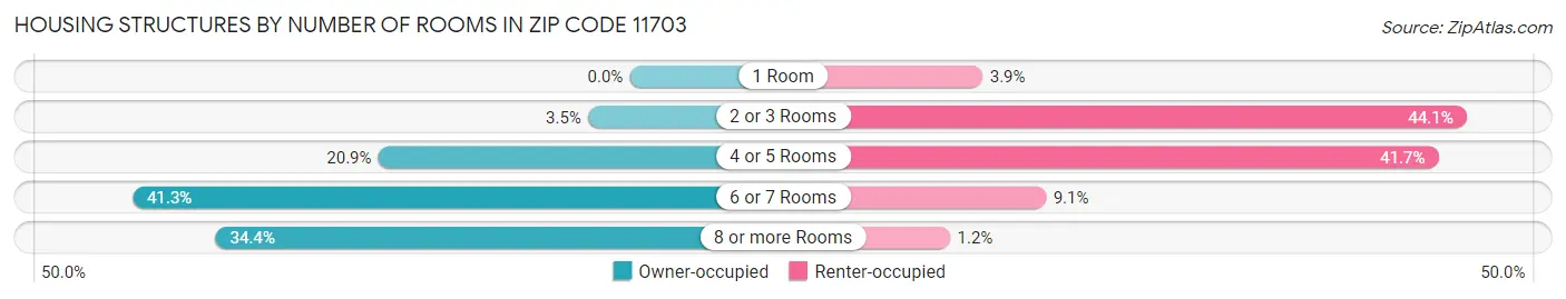 Housing Structures by Number of Rooms in Zip Code 11703