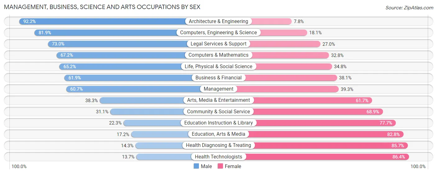 Management, Business, Science and Arts Occupations by Sex in Zip Code 11703