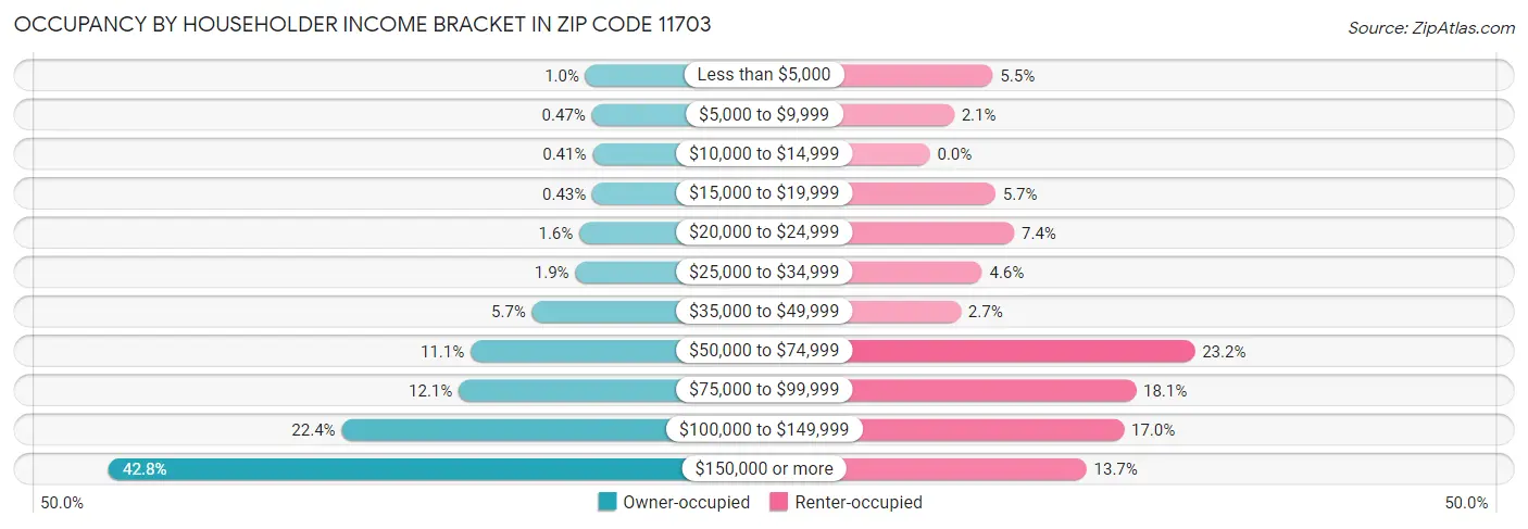 Occupancy by Householder Income Bracket in Zip Code 11703