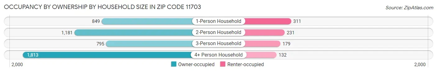 Occupancy by Ownership by Household Size in Zip Code 11703