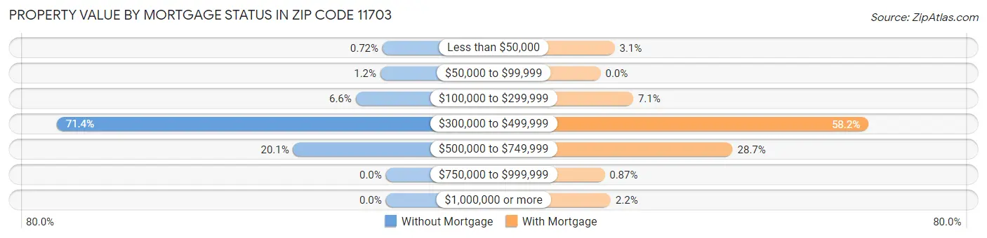 Property Value by Mortgage Status in Zip Code 11703