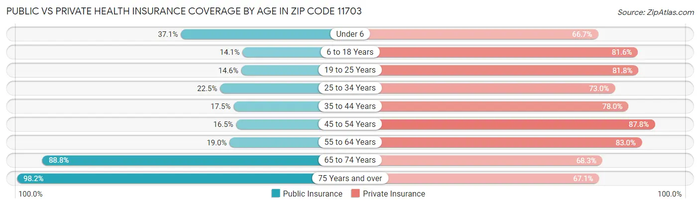 Public vs Private Health Insurance Coverage by Age in Zip Code 11703