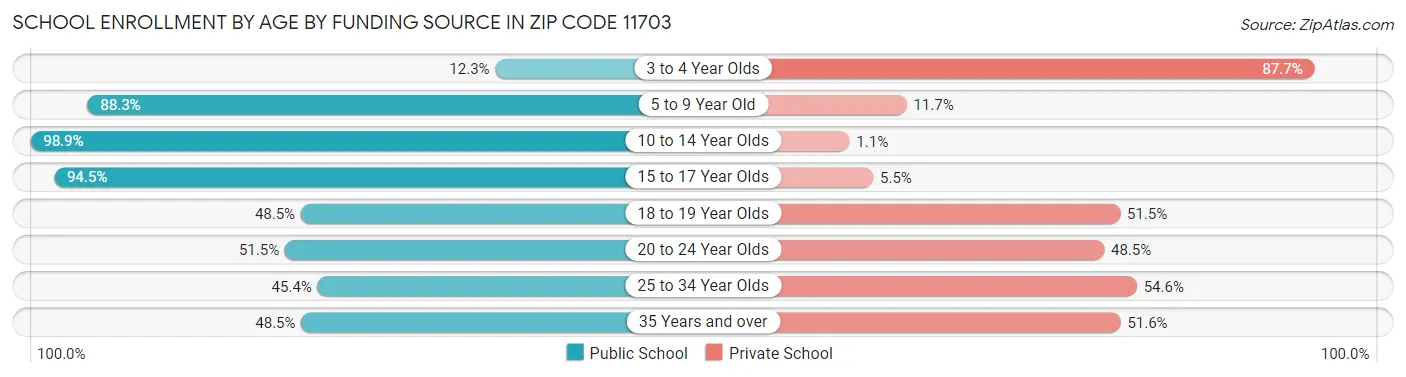 School Enrollment by Age by Funding Source in Zip Code 11703