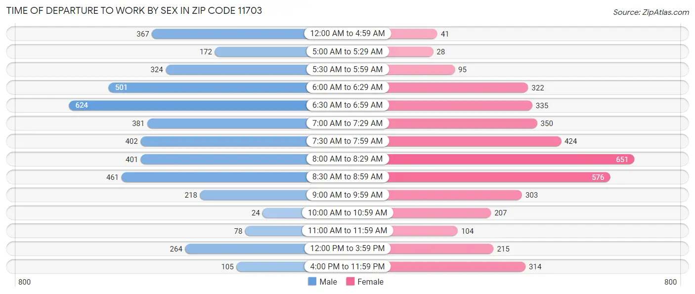 Time of Departure to Work by Sex in Zip Code 11703
