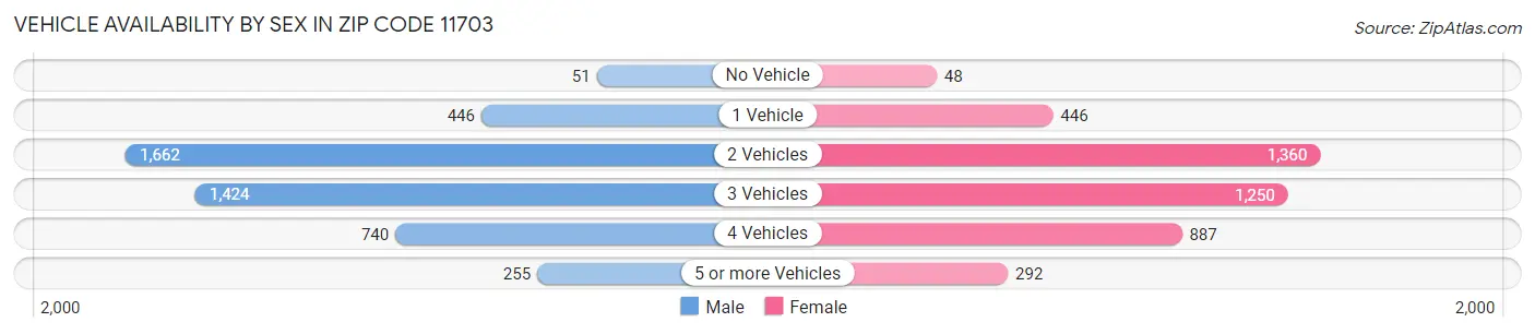 Vehicle Availability by Sex in Zip Code 11703