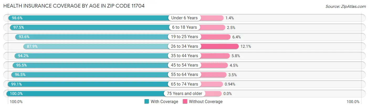 Health Insurance Coverage by Age in Zip Code 11704