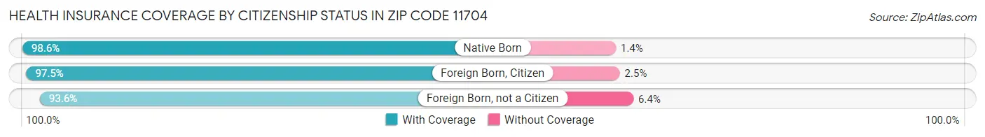 Health Insurance Coverage by Citizenship Status in Zip Code 11704