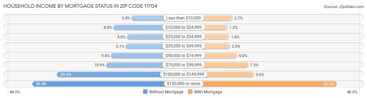 Household Income by Mortgage Status in Zip Code 11704