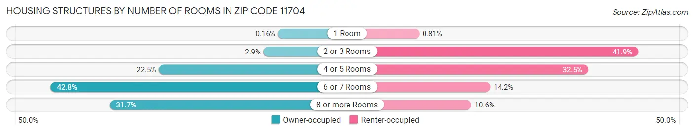 Housing Structures by Number of Rooms in Zip Code 11704