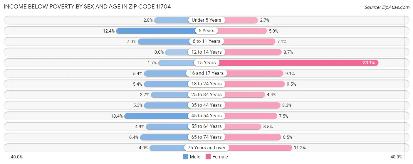 Income Below Poverty by Sex and Age in Zip Code 11704