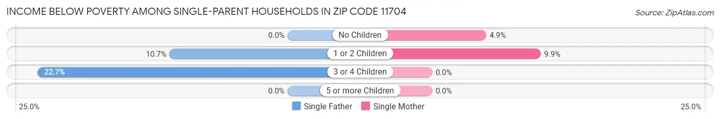 Income Below Poverty Among Single-Parent Households in Zip Code 11704