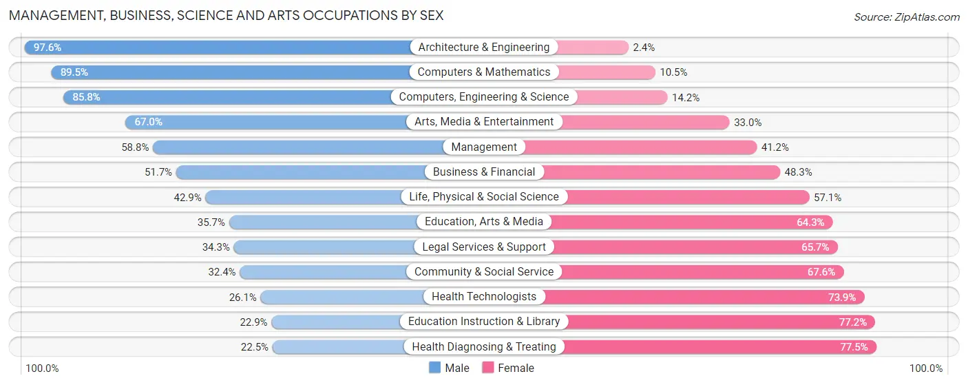Management, Business, Science and Arts Occupations by Sex in Zip Code 11704