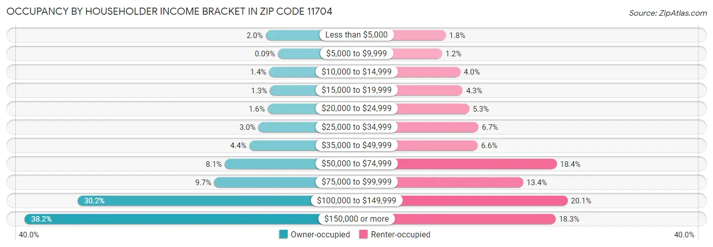 Occupancy by Householder Income Bracket in Zip Code 11704