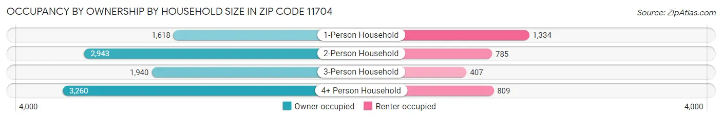 Occupancy by Ownership by Household Size in Zip Code 11704