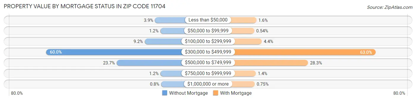 Property Value by Mortgage Status in Zip Code 11704