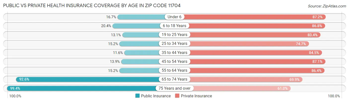 Public vs Private Health Insurance Coverage by Age in Zip Code 11704