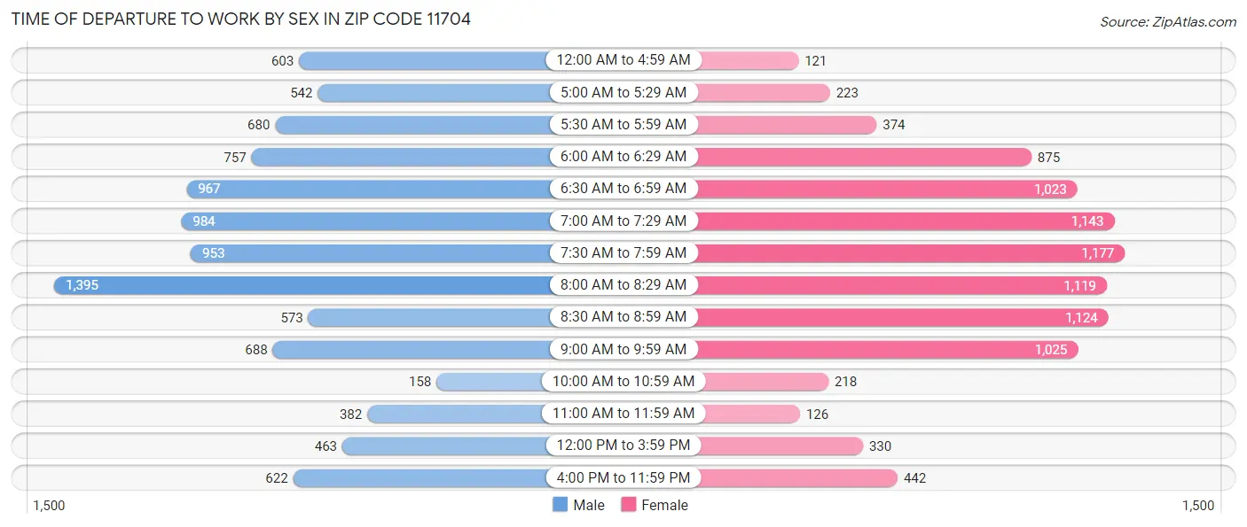 Time of Departure to Work by Sex in Zip Code 11704