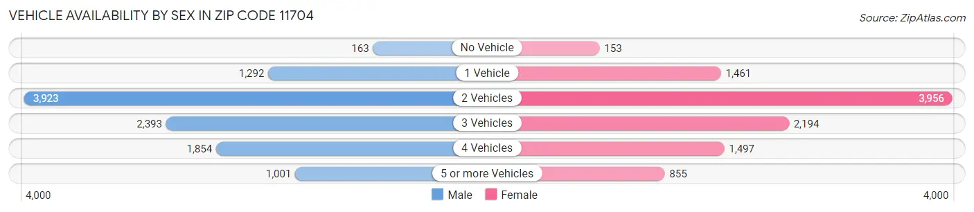 Vehicle Availability by Sex in Zip Code 11704