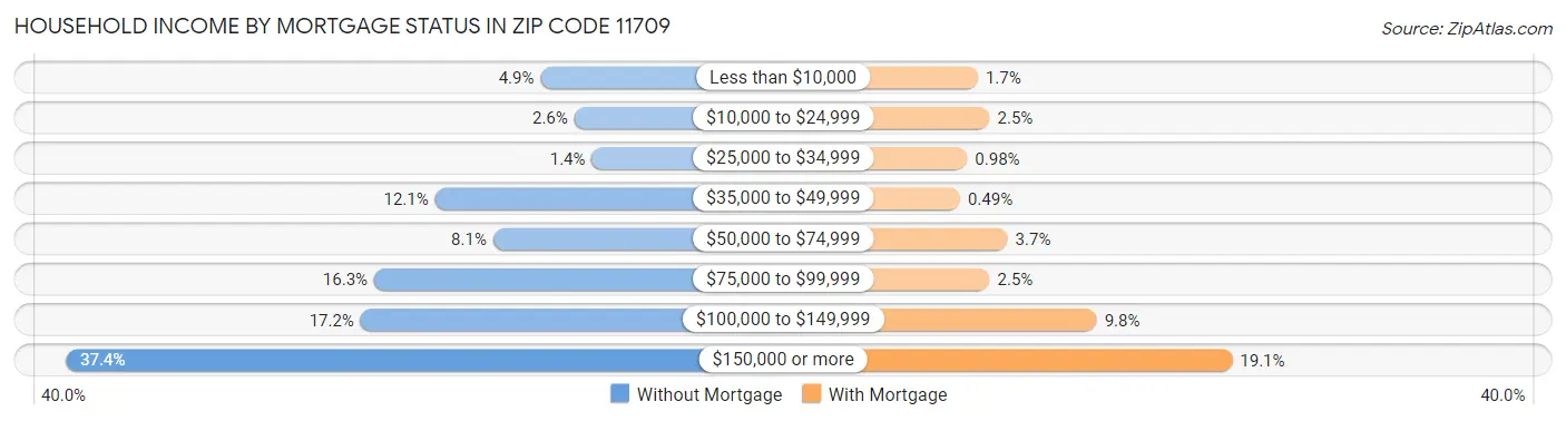 Household Income by Mortgage Status in Zip Code 11709