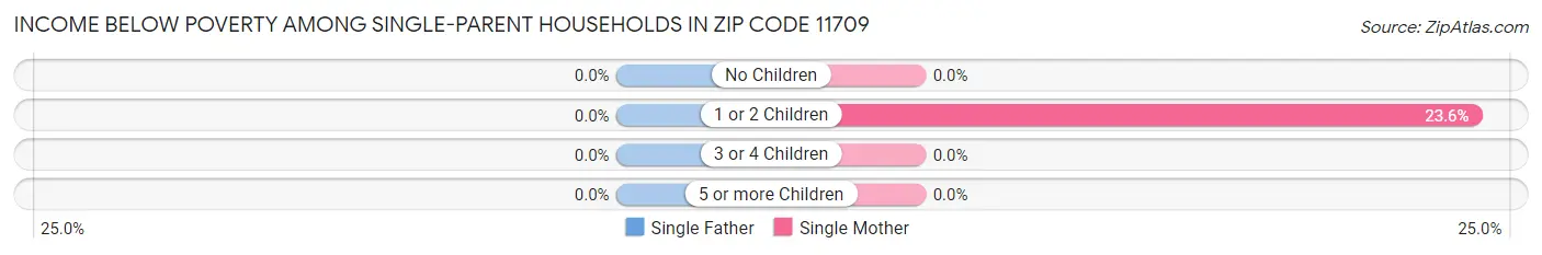 Income Below Poverty Among Single-Parent Households in Zip Code 11709