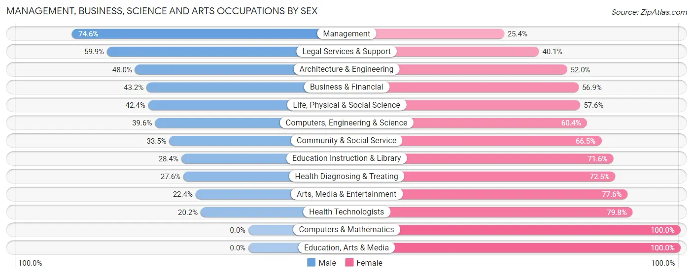 Management, Business, Science and Arts Occupations by Sex in Zip Code 11709