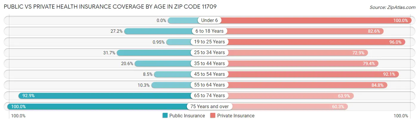 Public vs Private Health Insurance Coverage by Age in Zip Code 11709