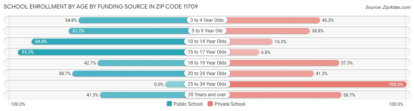 School Enrollment by Age by Funding Source in Zip Code 11709