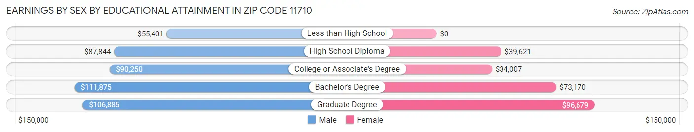 Earnings by Sex by Educational Attainment in Zip Code 11710