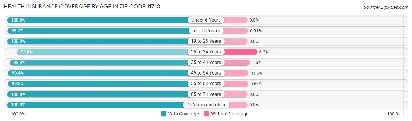 Health Insurance Coverage by Age in Zip Code 11710