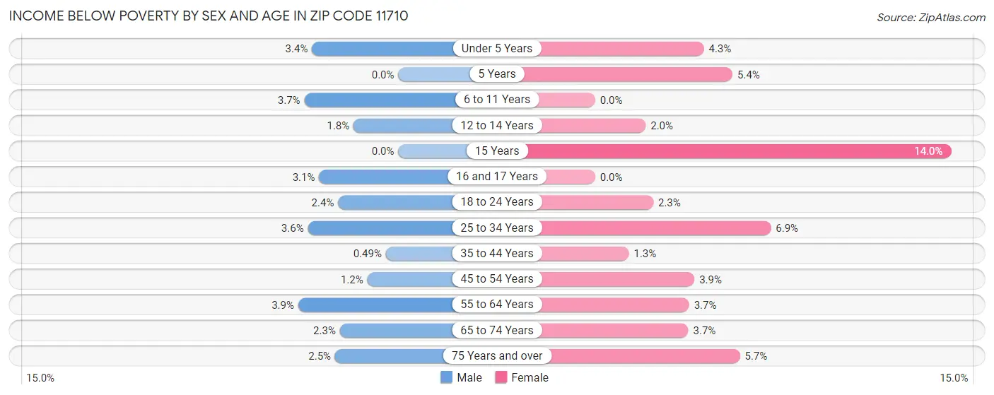 Income Below Poverty by Sex and Age in Zip Code 11710