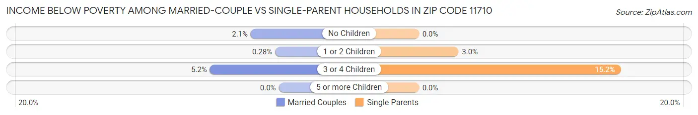 Income Below Poverty Among Married-Couple vs Single-Parent Households in Zip Code 11710