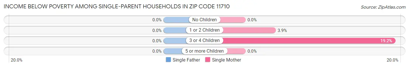 Income Below Poverty Among Single-Parent Households in Zip Code 11710