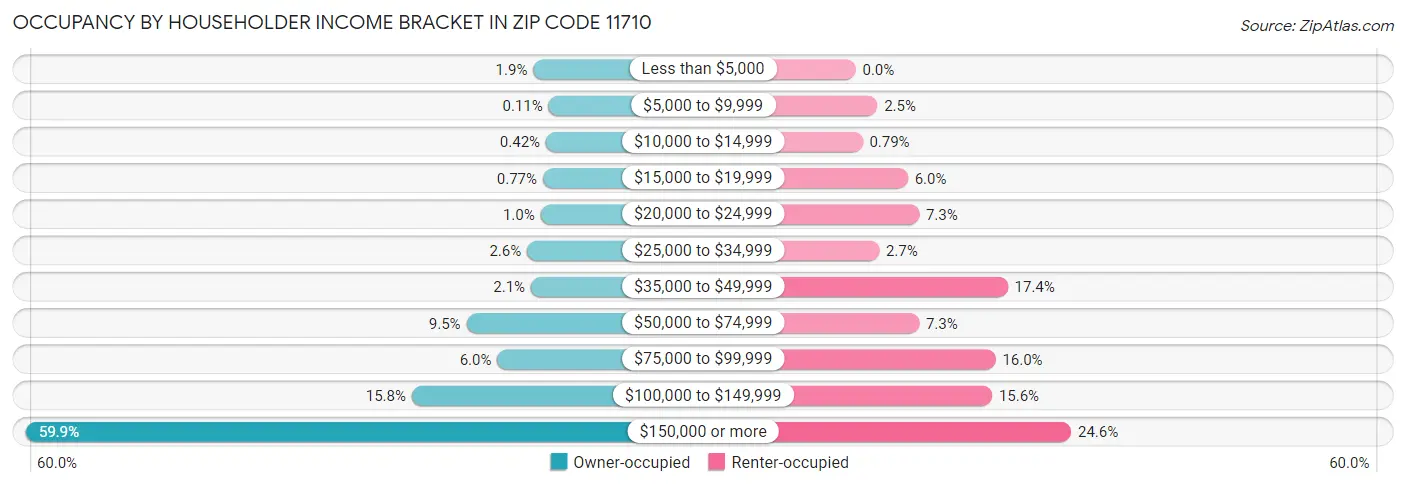Occupancy by Householder Income Bracket in Zip Code 11710