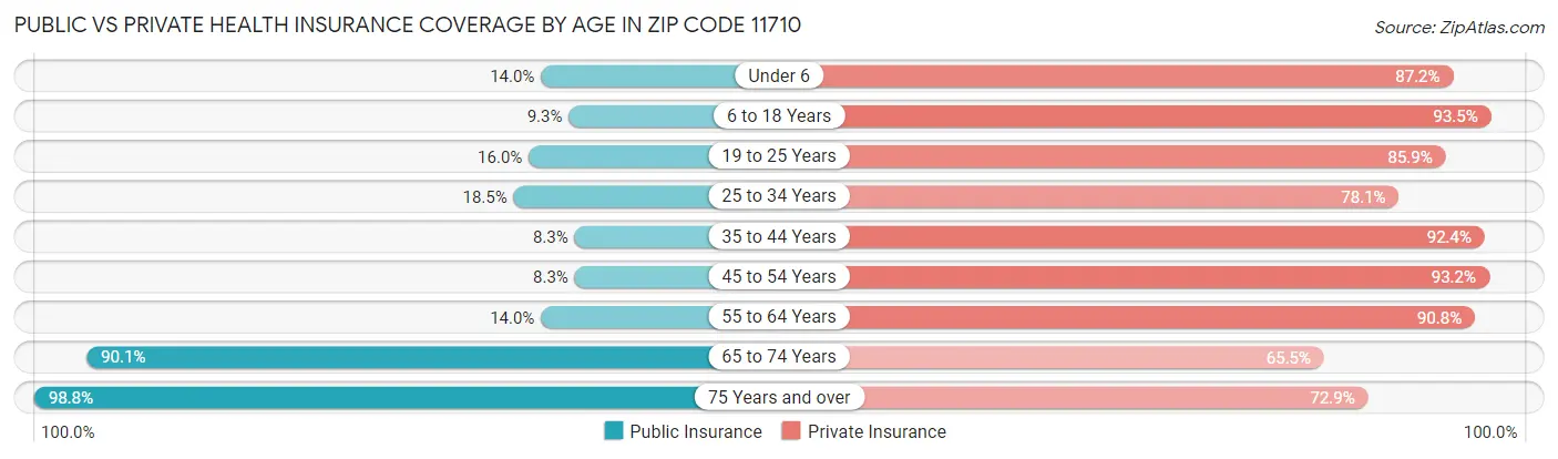 Public vs Private Health Insurance Coverage by Age in Zip Code 11710