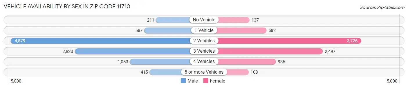 Vehicle Availability by Sex in Zip Code 11710