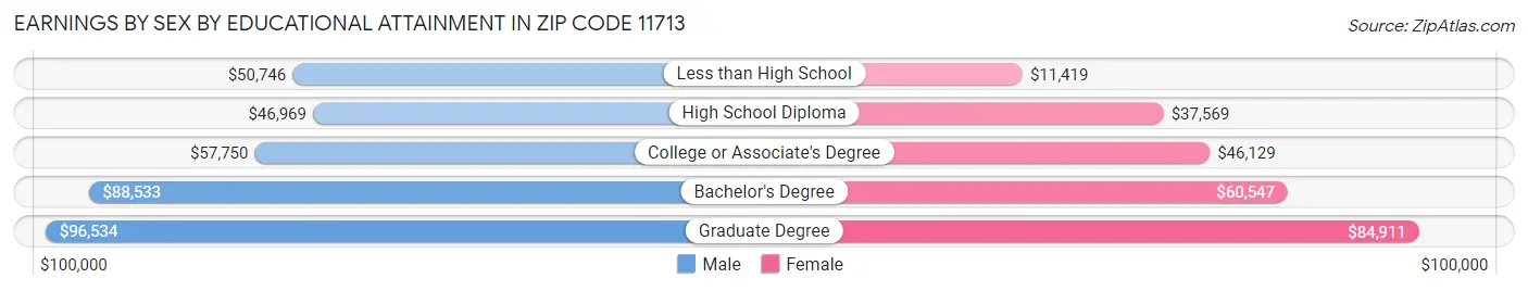 Earnings by Sex by Educational Attainment in Zip Code 11713
