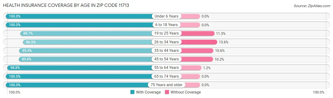 Health Insurance Coverage by Age in Zip Code 11713