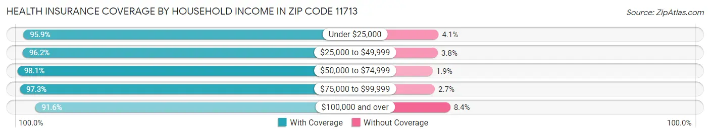 Health Insurance Coverage by Household Income in Zip Code 11713