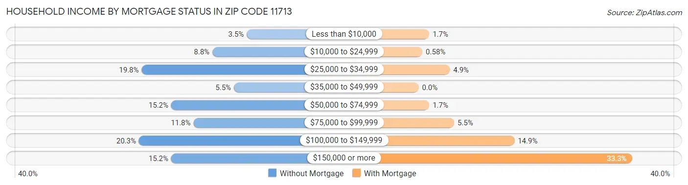 Household Income by Mortgage Status in Zip Code 11713