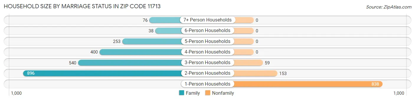 Household Size by Marriage Status in Zip Code 11713
