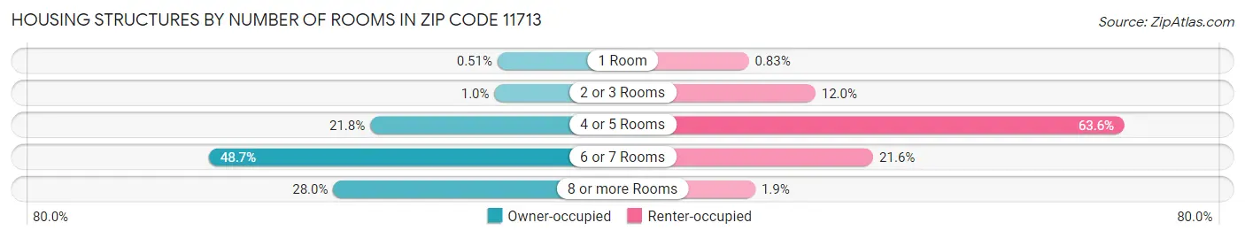Housing Structures by Number of Rooms in Zip Code 11713