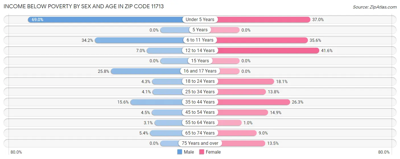 Income Below Poverty by Sex and Age in Zip Code 11713