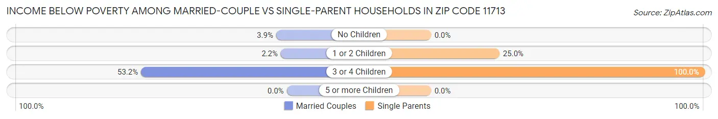 Income Below Poverty Among Married-Couple vs Single-Parent Households in Zip Code 11713