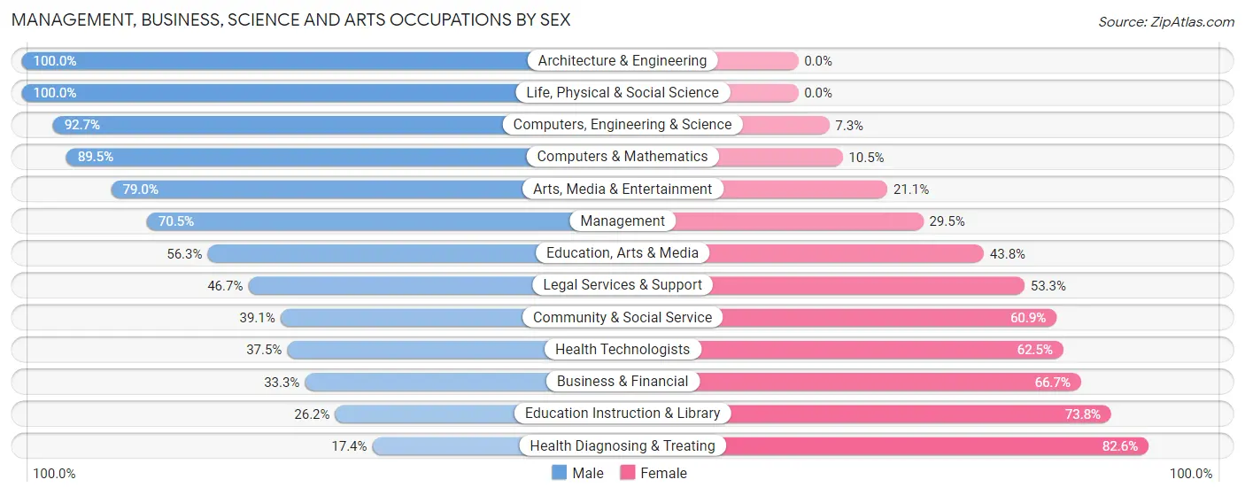 Management, Business, Science and Arts Occupations by Sex in Zip Code 11713